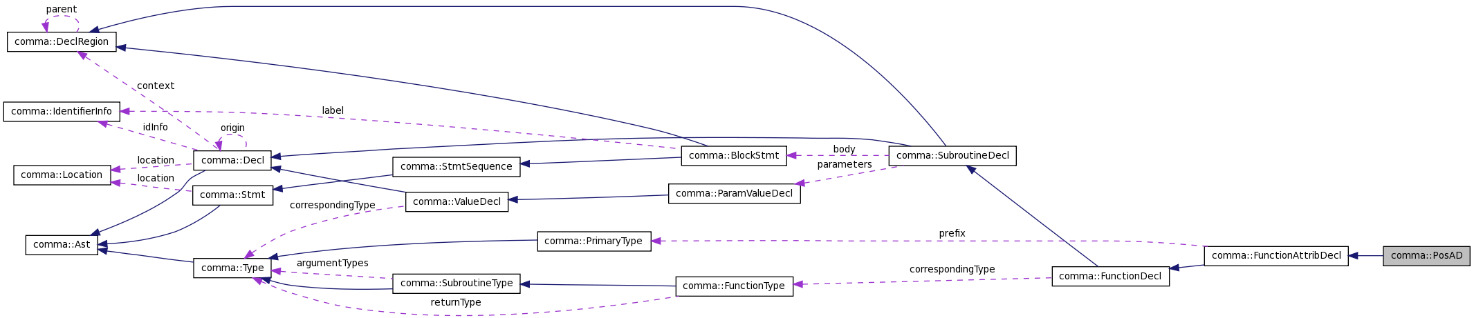 Collaboration graph